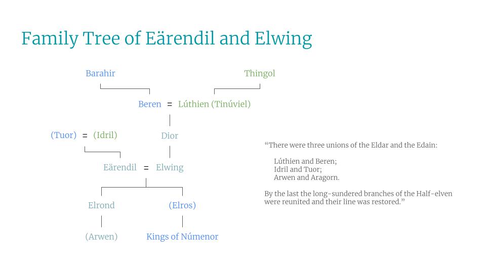 This image is a family tree of Earendil and Elwing, beginning with Barahir and Thingol, with Beren and Luthien as parents to Dior, who sired Elwing. Tuor and Idril were Earendil's parents, and Earendil married Elwing. Finally, Earendil and Elwing sired Elrond, who chose to become Halfelven, and Elros, who founded the line of Kings of Numenor. To the right of the tree is the following text:
"There were three unions of the Eldar and the Edain: Luthien and Beren, Idril and Tuor, Arwen and Aragorn. By the last the long-sundered branches of the Half-elven were reunited and their line was restored."